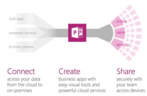 Microsoft Powerapps Revolutionary Potential For Office 365