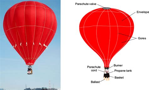 Hot Air Balloon Burner Diagram
