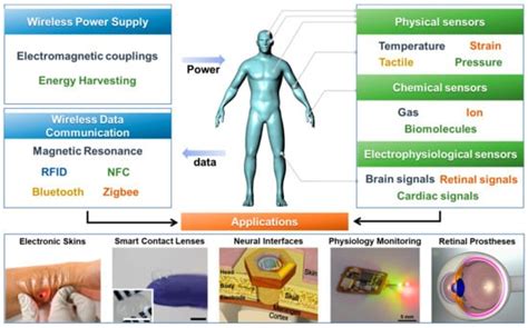 Sensors Free Full Text Recent Progress In Wireless Sensors For Wearable Electronics