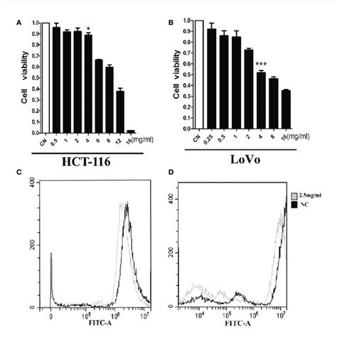 Aam Reduces Ros Levels And Inhibits Proliferation In Colorectal