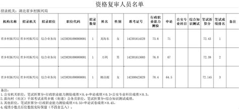 湖北省乡村振兴局2023年度考试录用公务员资格复审公告 知乎