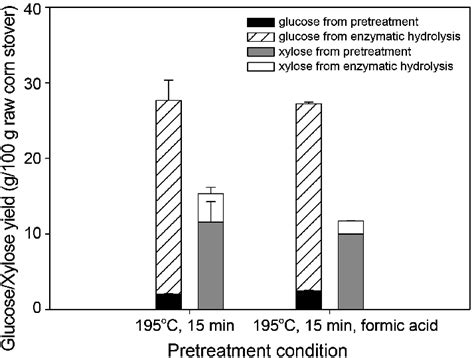 Recoveries Of Glucan And Xylan After Pretreatment Fig 2 Yields Of