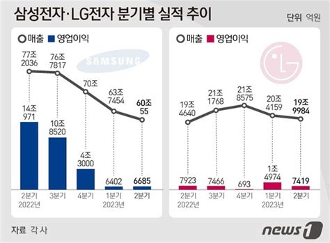 삼성·lg전자 3분기 잠정실적 공개 임박전장·반도체 성적에 촉각 네이트 뉴스