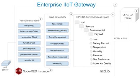 Opc Ua Server On Enterprise Iiot Gateway With Node Red Ncd Io