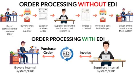 Improving Business Efficiency With Electronic Data Interchange EDI