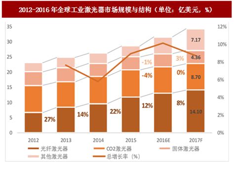 2017年我国光纤激光器行业市场规模及替代优势分析（图）观研报告网