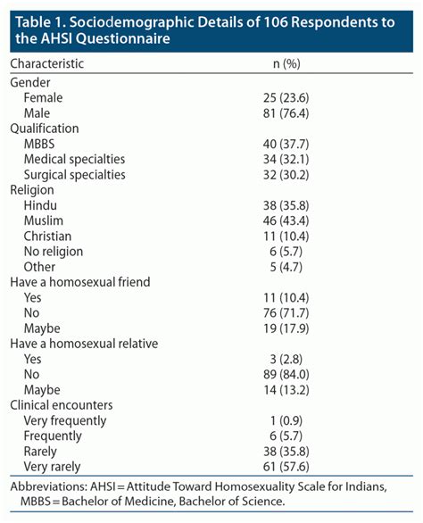 Influence Of Religious Affiliations On Attitudes Toward Homosexuality