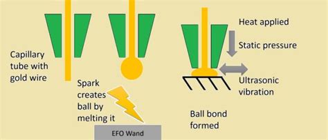 What Are Wire Bonding Process Advanced Pcb Design The Engineering