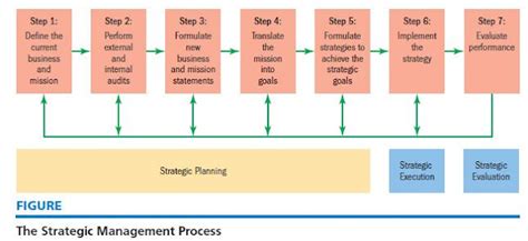 Strategic Management The Strategic Management Process