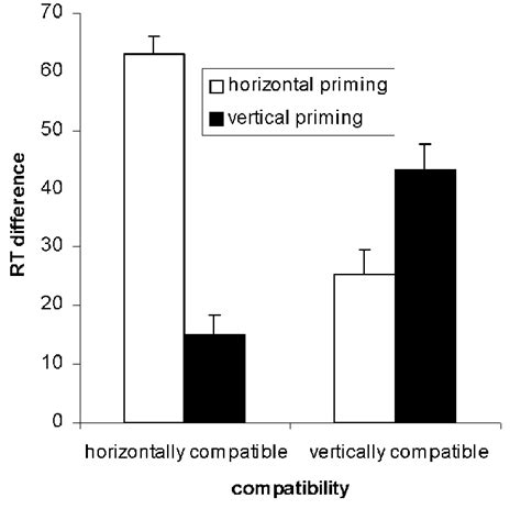 Compatibility Effect Sizes Incompatible Minus Compatible As A