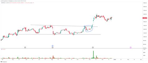 Nse Adorweld Chart Image By Chartnm Tradingview