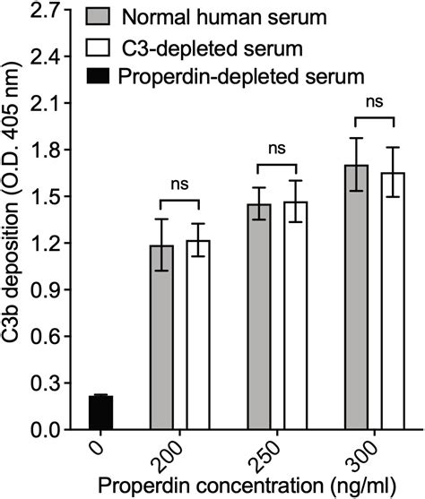 Frontiers A Novel Assay That Characterizes Properdin Function Shows