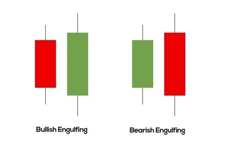 engulfing candle reversal candlestick pattern eyehunts