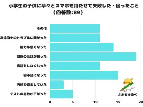 小学生の子どもにスマホを持たせて失敗したこと、寝不足・視力低下を上回る1位は？【ahamo調べ】 2023年2月15日 エキサイトニュース