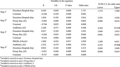 Multivariate Logistic Regression Of Significant Risk Factors Download Table