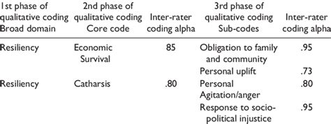 Qualitative Coding Scheme Data Analysis Process Download Scientific Diagram