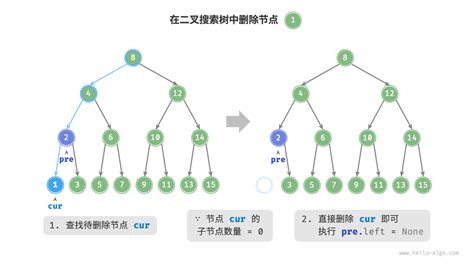 【数据结构】 二叉搜索树bst Csdn博客