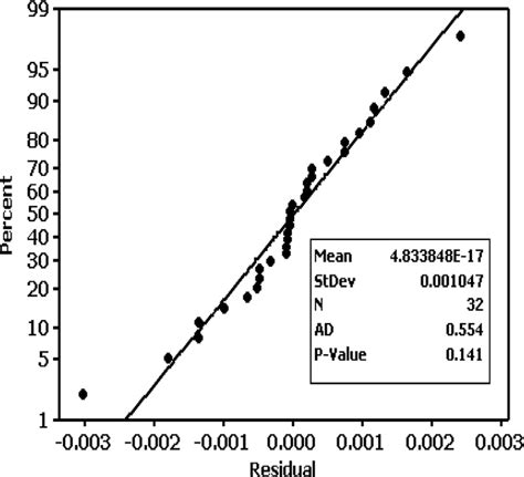 Normal Probability Plot For Residuals Download Scientific Diagram