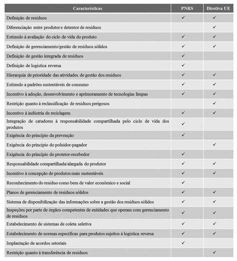 Relao Das Principais Exigncias Da Pnrs E Da Diretiva 2008 98 Ce