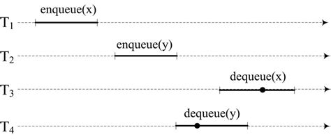 Dequeuex Begins To Execute After The Removing Action Of Dequeuey
