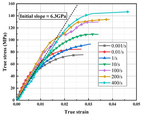 Polymers Free Full Text The Effects Of Strain Rates On Mechanical