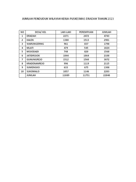 Jumlah Penduduk Wilayah Kerja Puskesmas Dradah Tahun 2023 Pdf