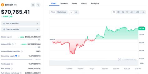 Gbtc Daily Outflows Drop To Record Low Of M