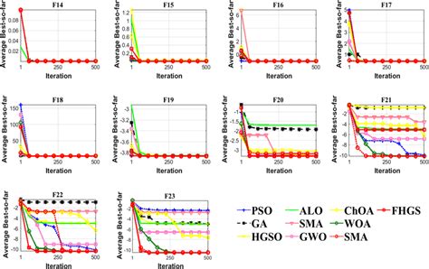 Convergence Curve For Fixed Dimension Multimodal Benchmark Functions Download Scientific Diagram