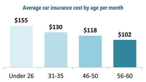 Average Car Insurance Rates By Zip Code 131 Reference Of Average Auto Insurance Rates By Zip