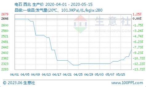 生意社：需求不振 Bdo市场行情持续萎靡国内资讯资讯催化剂聚氨酯催化剂专业催化剂交易平台