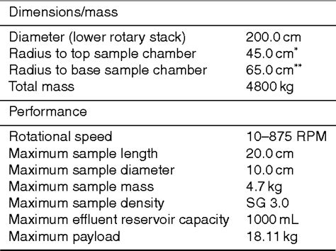 Table 1 from Accelerated gravity testing of aquitard core permeability and implications at ...