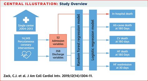 Machine Learning Algorithm Can Predict Which Cardiac Patients Are High