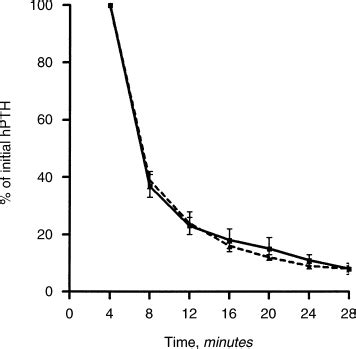 PTHrP Enhances The Secretory Response Of PTH To A Hypocalcemic Stimulus