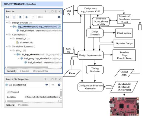 The Design Flow Of The Skew Tent Map On Fpga Using Vivado Download