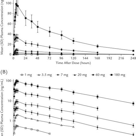 Arithmetic Mean Sd Plasma Concentration Versus Time Profiles For