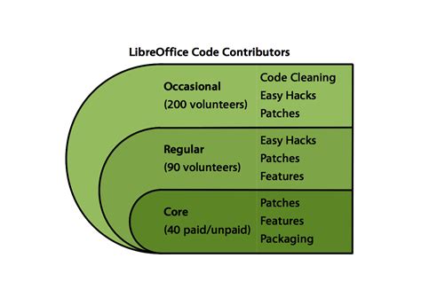 The LibreOffice Wildfire - Linux.com