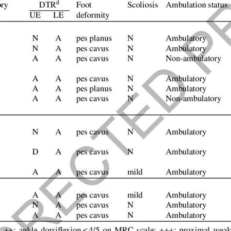 Clinical Phenotype Of Patients Based On The Common Genes Involved