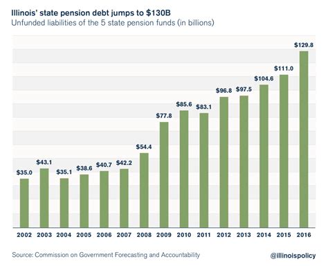 consequences  illinois bad budget deals