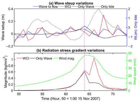 Model simulated wave setups (a) along with tidal water level variations ...