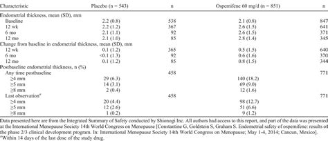 Effects Of Ospemifene On The Female Reproductive And Urinary Tracts