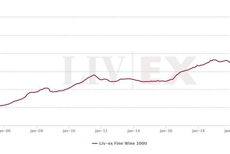 Indices | Liv-ex