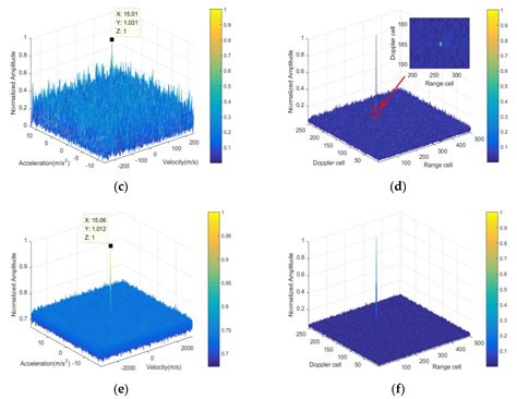 Electronics Free Full Text Coherent Integration For Radar High