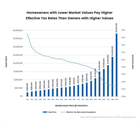 Issue #2: New York City Taxes More Valuable Property at Lower Rates