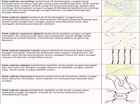 Geografi Tingkatan 1 Saliran Ppt