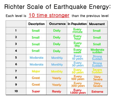 Richter Scale & Magnitude 