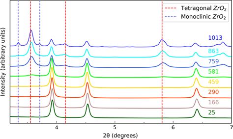 Stacked Synchrotron Xrd Patterns With Increasing Temperature Given In