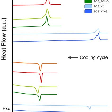 Thermal Behavior Of Peo Pcl And Nylon 66 Assessed Via Dsc Analysis Download Scientific