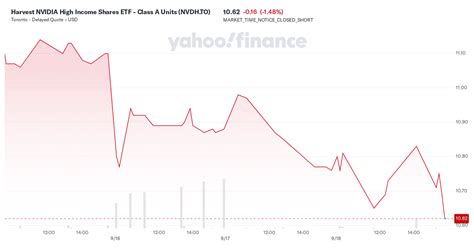 Harvest Nvidia High Income Shares Etf Class A Units Nvdh To Stock