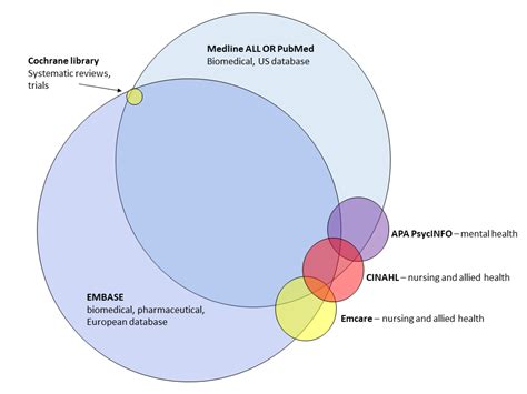 Bibliographic Databases Systematic Reviews Libguides At St Vincent