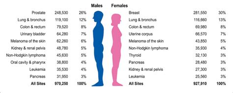 Ten Leading Cancer Types For The Estimated New Cancer Cases By Sex Download Scientific